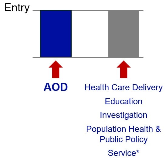 bar graph showing level of achievement criteria