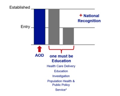 Diagram showing steps to an associate professor appointment or promotion