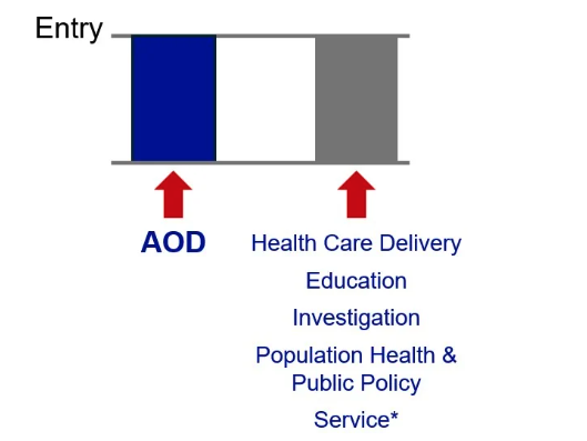 Diagram showing steps to a promotion for assistant professor