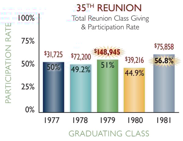 35th reunion classes