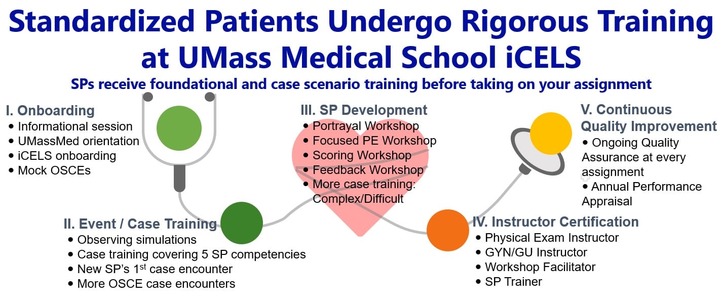 iCELS-standardized-patient-SP-training-development-before-assignment.jpg